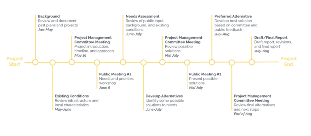 Project Timeline starting in January and ending in August
