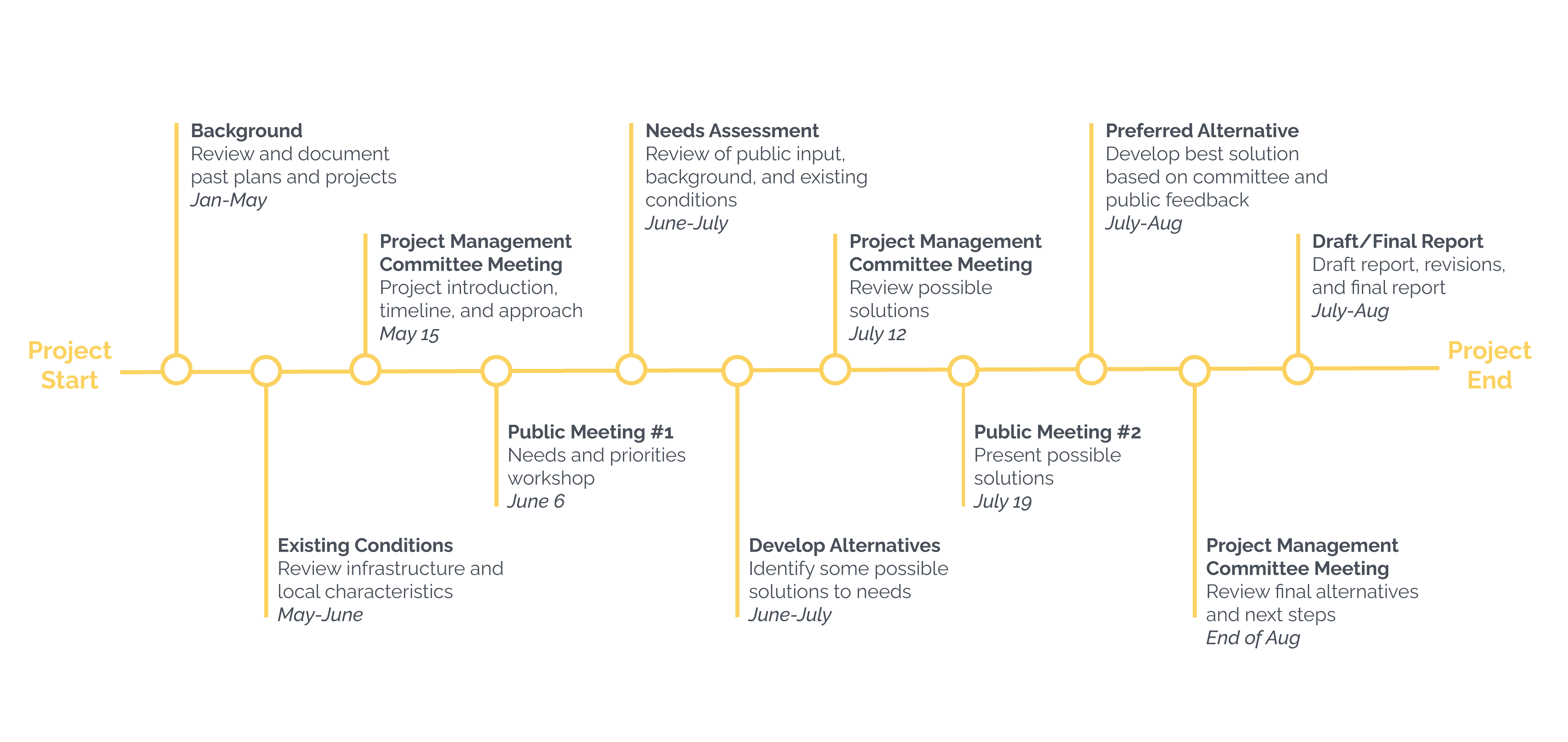 Project Timeline starting in January and ending in July-August