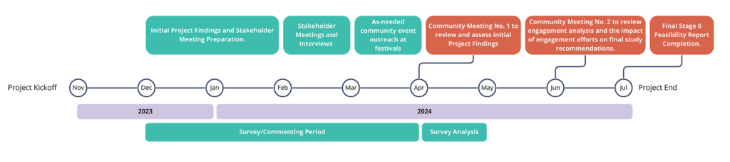 Project Kickoff: Nov 2023. Initial Project Findings and Stakeholder Meeting Preparation: Dec 2023–Feb 2024. Survey/Commenting Period: Dec 2023–Apr 2024. Stakeholder Meetings and Interviews: Feb–Mar 2024. As-needed community event outreach at festivals: Mar–Apr 2024. Community Meeting No. 1 to review and assess initial Project Findings: Apr 2024. Survey Analysis: Apr–May 2024. Community Meeting No. 2 to review engagement analysis and the impact of engagement efforts on final study recommendations: June 2024. Final Stage 0 Feasibility Report Completion and Project End: July 2024.